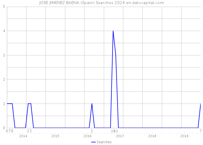 JOSE JIMENEZ BAENA (Spain) Searches 2024 