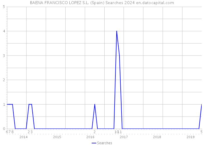 BAENA FRANCISCO LOPEZ S.L. (Spain) Searches 2024 