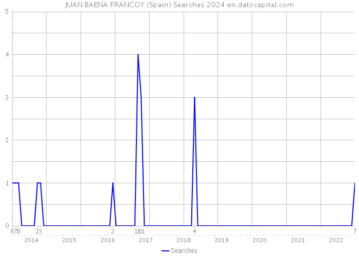 JUAN BAENA FRANCOY (Spain) Searches 2024 
