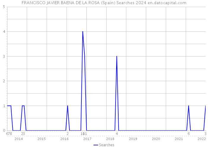 FRANCISCO JAVIER BAENA DE LA ROSA (Spain) Searches 2024 