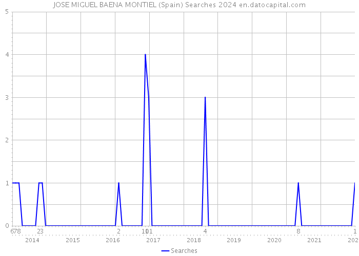 JOSE MIGUEL BAENA MONTIEL (Spain) Searches 2024 