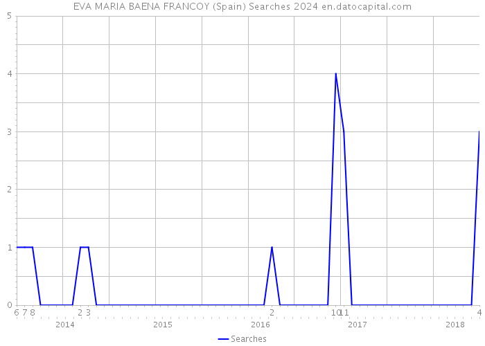EVA MARIA BAENA FRANCOY (Spain) Searches 2024 
