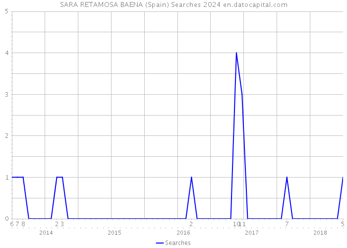 SARA RETAMOSA BAENA (Spain) Searches 2024 