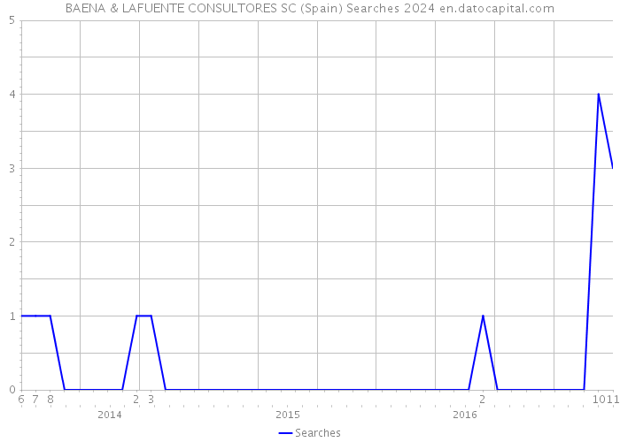 BAENA & LAFUENTE CONSULTORES SC (Spain) Searches 2024 