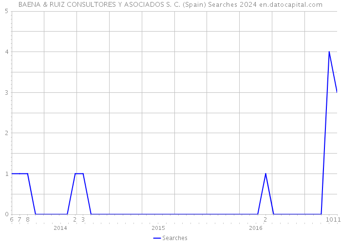 BAENA & RUIZ CONSULTORES Y ASOCIADOS S. C. (Spain) Searches 2024 