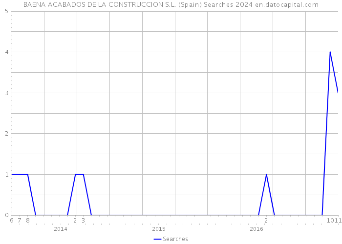 BAENA ACABADOS DE LA CONSTRUCCION S.L. (Spain) Searches 2024 