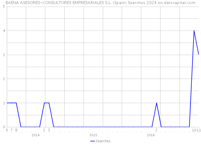 BAENA ASESORES-CONSULTORES EMPRESARIALES S.L. (Spain) Searches 2024 