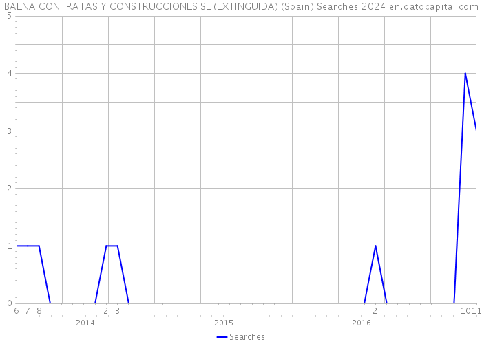 BAENA CONTRATAS Y CONSTRUCCIONES SL (EXTINGUIDA) (Spain) Searches 2024 