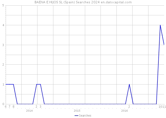 BAENA E HIJOS SL (Spain) Searches 2024 