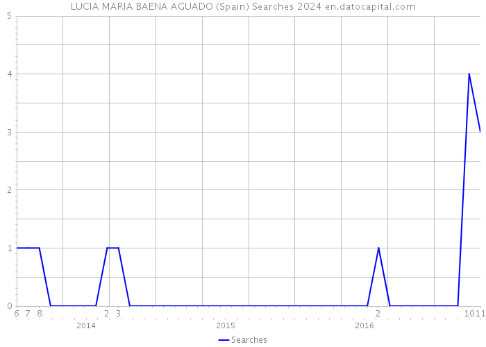 LUCIA MARIA BAENA AGUADO (Spain) Searches 2024 
