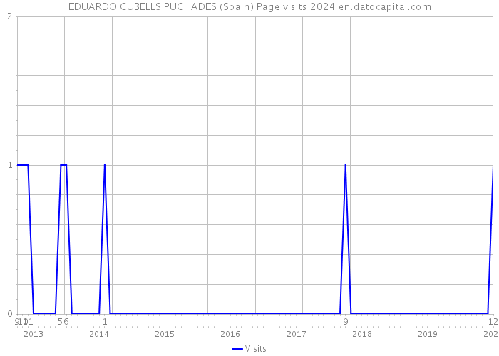 EDUARDO CUBELLS PUCHADES (Spain) Page visits 2024 