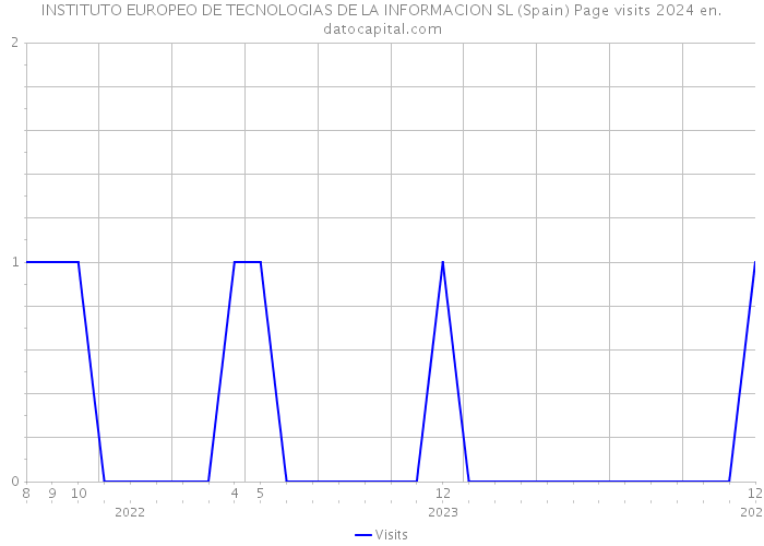 INSTITUTO EUROPEO DE TECNOLOGIAS DE LA INFORMACION SL (Spain) Page visits 2024 