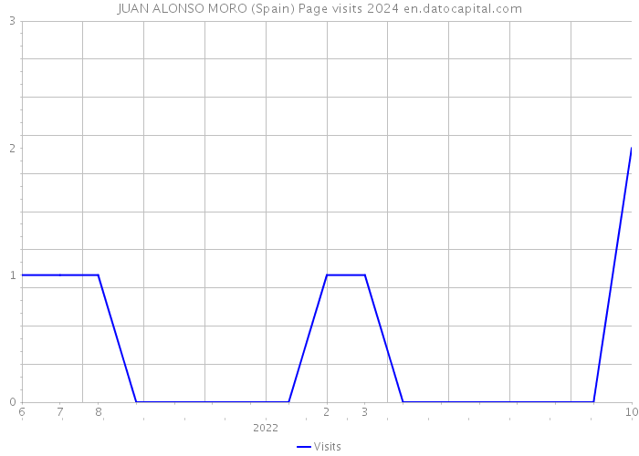 JUAN ALONSO MORO (Spain) Page visits 2024 