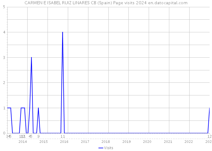 CARMEN E ISABEL RUIZ LINARES CB (Spain) Page visits 2024 