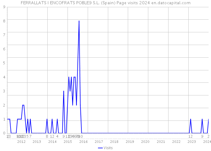 FERRALLATS I ENCOFRATS POBLE9 S.L. (Spain) Page visits 2024 