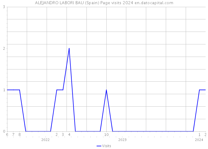 ALEJANDRO LABORI BAU (Spain) Page visits 2024 