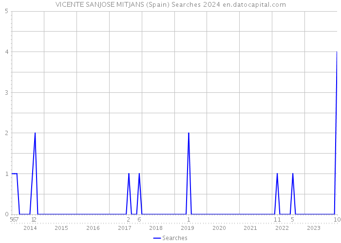 VICENTE SANJOSE MITJANS (Spain) Searches 2024 