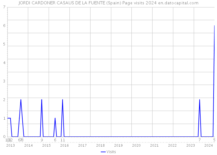JORDI CARDONER CASAUS DE LA FUENTE (Spain) Page visits 2024 