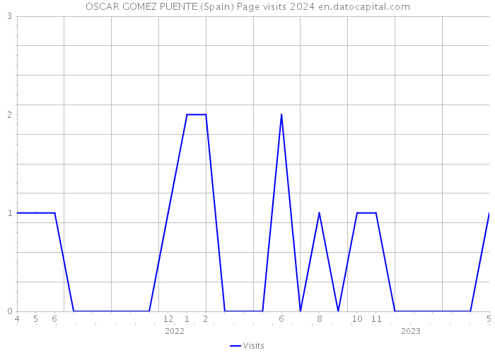 OSCAR GOMEZ PUENTE (Spain) Page visits 2024 