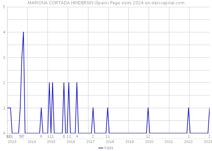 MARIONA CORTADA HINDERSIN (Spain) Page visits 2024 