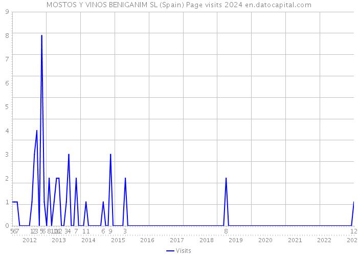 MOSTOS Y VINOS BENIGANIM SL (Spain) Page visits 2024 
