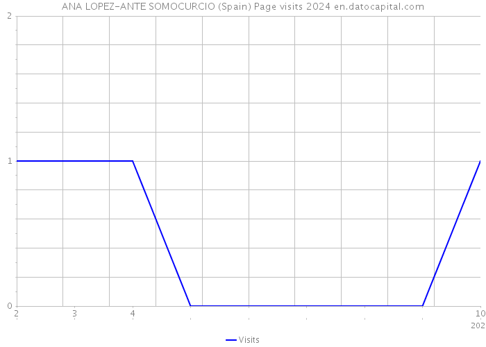 ANA LOPEZ-ANTE SOMOCURCIO (Spain) Page visits 2024 