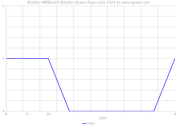 BOUALI ABDELAZIZ BOUALI (Spain) Page visits 2024 
