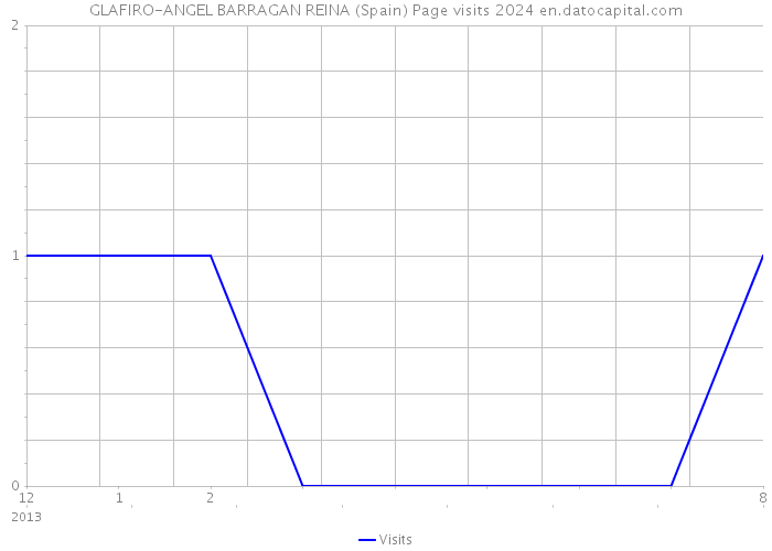 GLAFIRO-ANGEL BARRAGAN REINA (Spain) Page visits 2024 