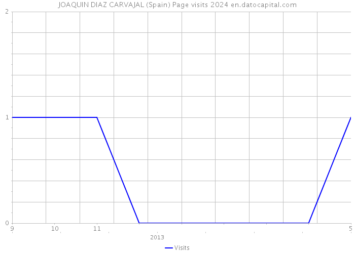 JOAQUIN DIAZ CARVAJAL (Spain) Page visits 2024 