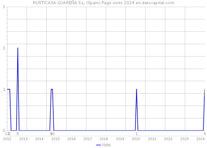 RUSTICASA GUAREÑA S.L. (Spain) Page visits 2024 