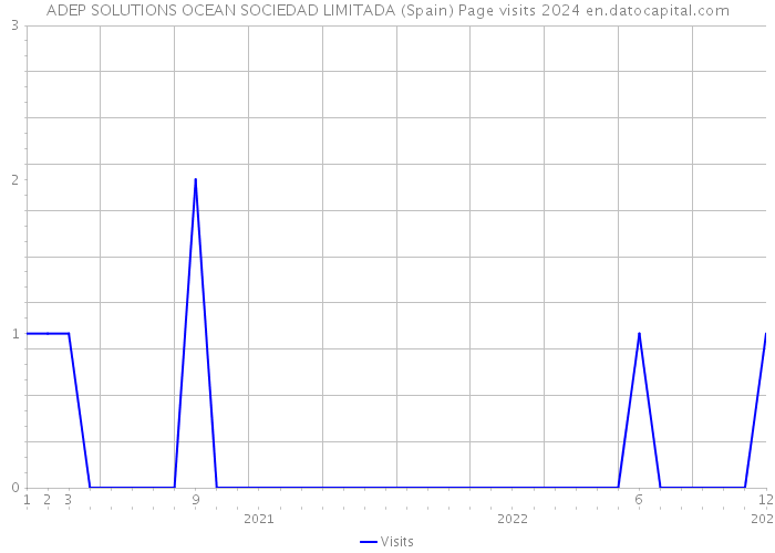 ADEP SOLUTIONS OCEAN SOCIEDAD LIMITADA (Spain) Page visits 2024 