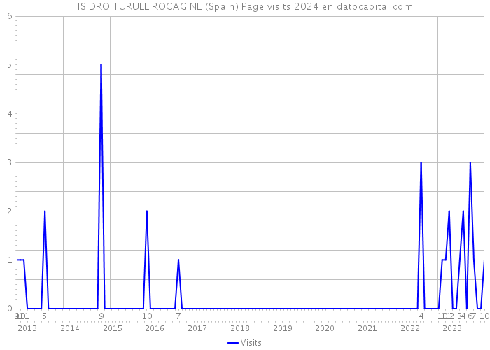ISIDRO TURULL ROCAGINE (Spain) Page visits 2024 