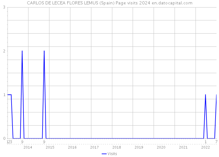 CARLOS DE LECEA FLORES LEMUS (Spain) Page visits 2024 