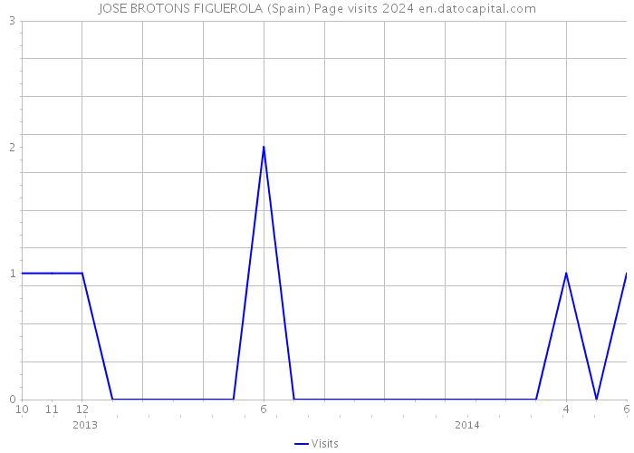 JOSE BROTONS FIGUEROLA (Spain) Page visits 2024 