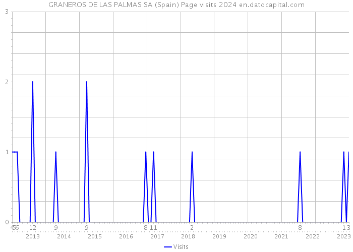 GRANEROS DE LAS PALMAS SA (Spain) Page visits 2024 