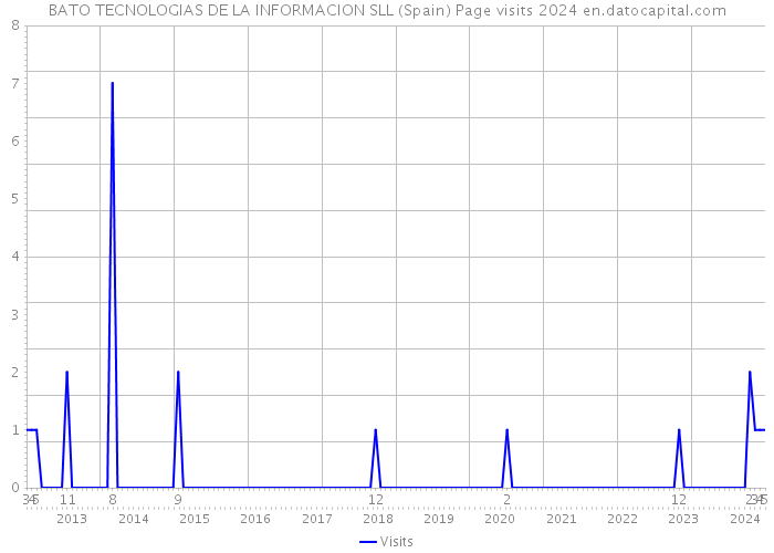 BATO TECNOLOGIAS DE LA INFORMACION SLL (Spain) Page visits 2024 