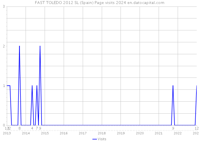 FAST TOLEDO 2012 SL (Spain) Page visits 2024 