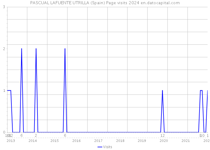 PASCUAL LAFUENTE UTRILLA (Spain) Page visits 2024 