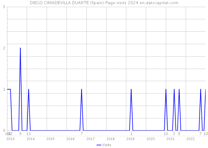 DIEGO CIMADEVILLA DUARTE (Spain) Page visits 2024 