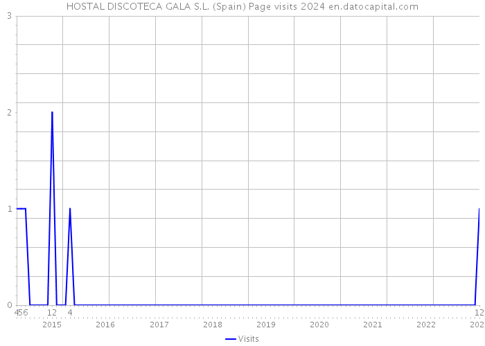 HOSTAL DISCOTECA GALA S.L. (Spain) Page visits 2024 