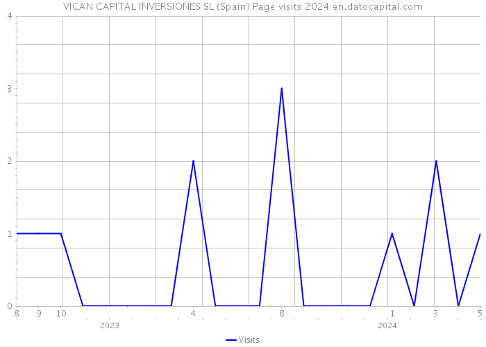 VICAN CAPITAL INVERSIONES SL (Spain) Page visits 2024 