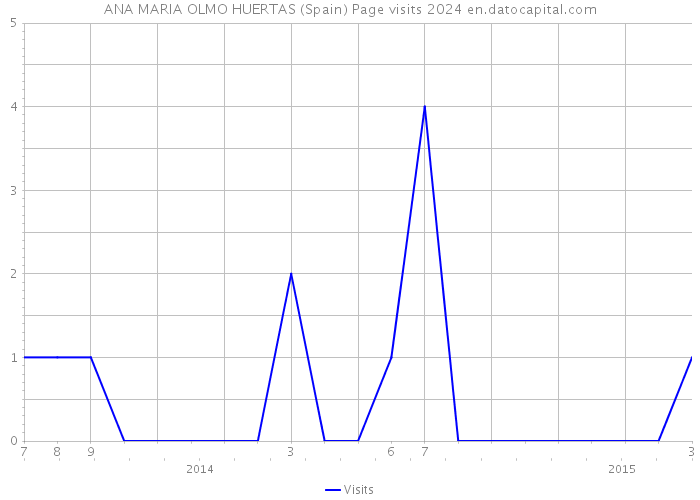 ANA MARIA OLMO HUERTAS (Spain) Page visits 2024 