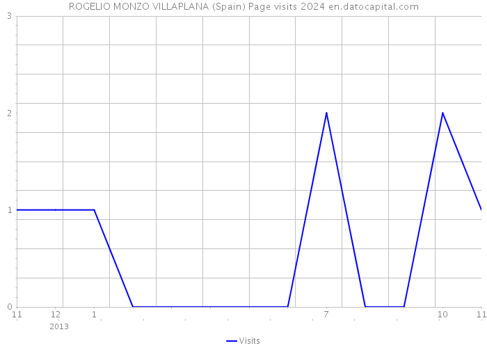 ROGELIO MONZO VILLAPLANA (Spain) Page visits 2024 