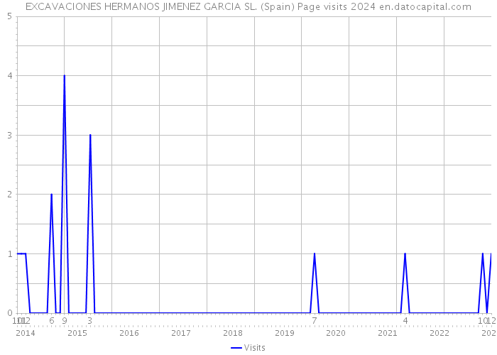 EXCAVACIONES HERMANOS JIMENEZ GARCIA SL. (Spain) Page visits 2024 
