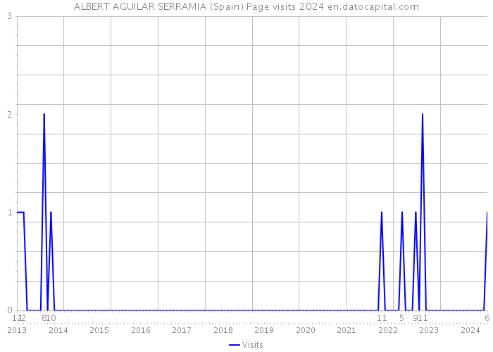 ALBERT AGUILAR SERRAMIA (Spain) Page visits 2024 