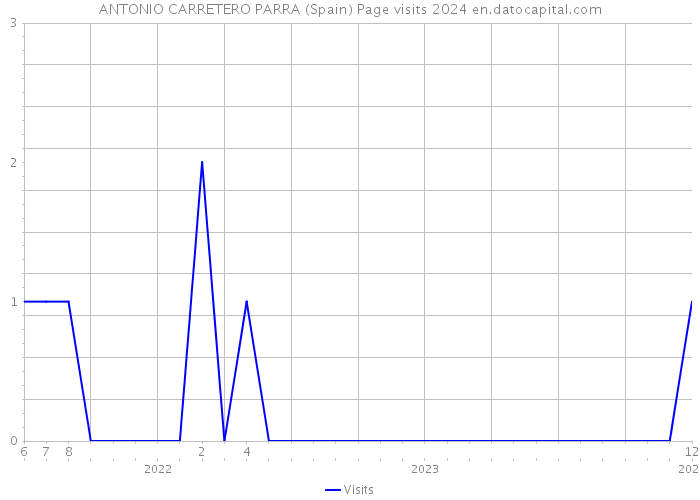 ANTONIO CARRETERO PARRA (Spain) Page visits 2024 