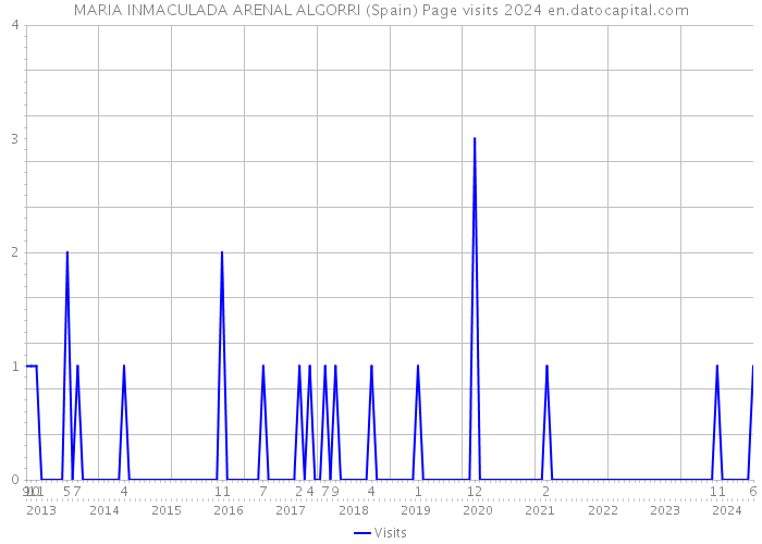 MARIA INMACULADA ARENAL ALGORRI (Spain) Page visits 2024 