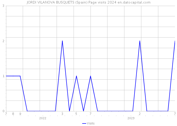 JORDI VILANOVA BUSQUETS (Spain) Page visits 2024 