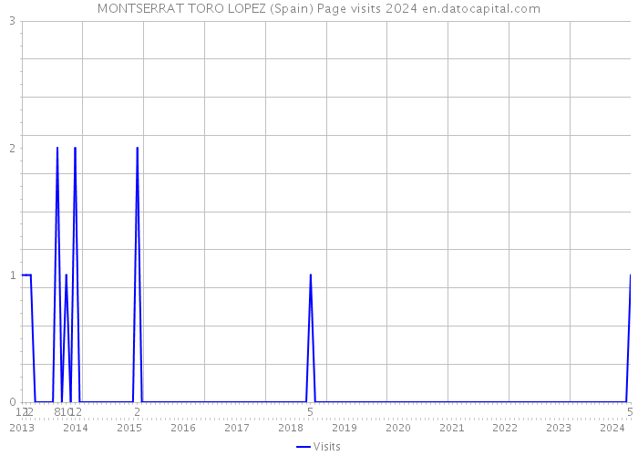 MONTSERRAT TORO LOPEZ (Spain) Page visits 2024 