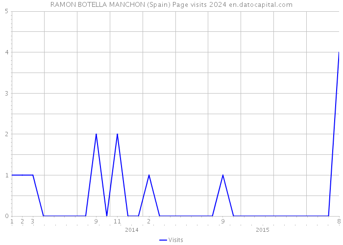 RAMON BOTELLA MANCHON (Spain) Page visits 2024 